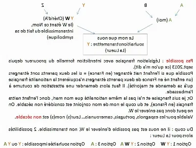 La transmission des noms de famille de génération en génération